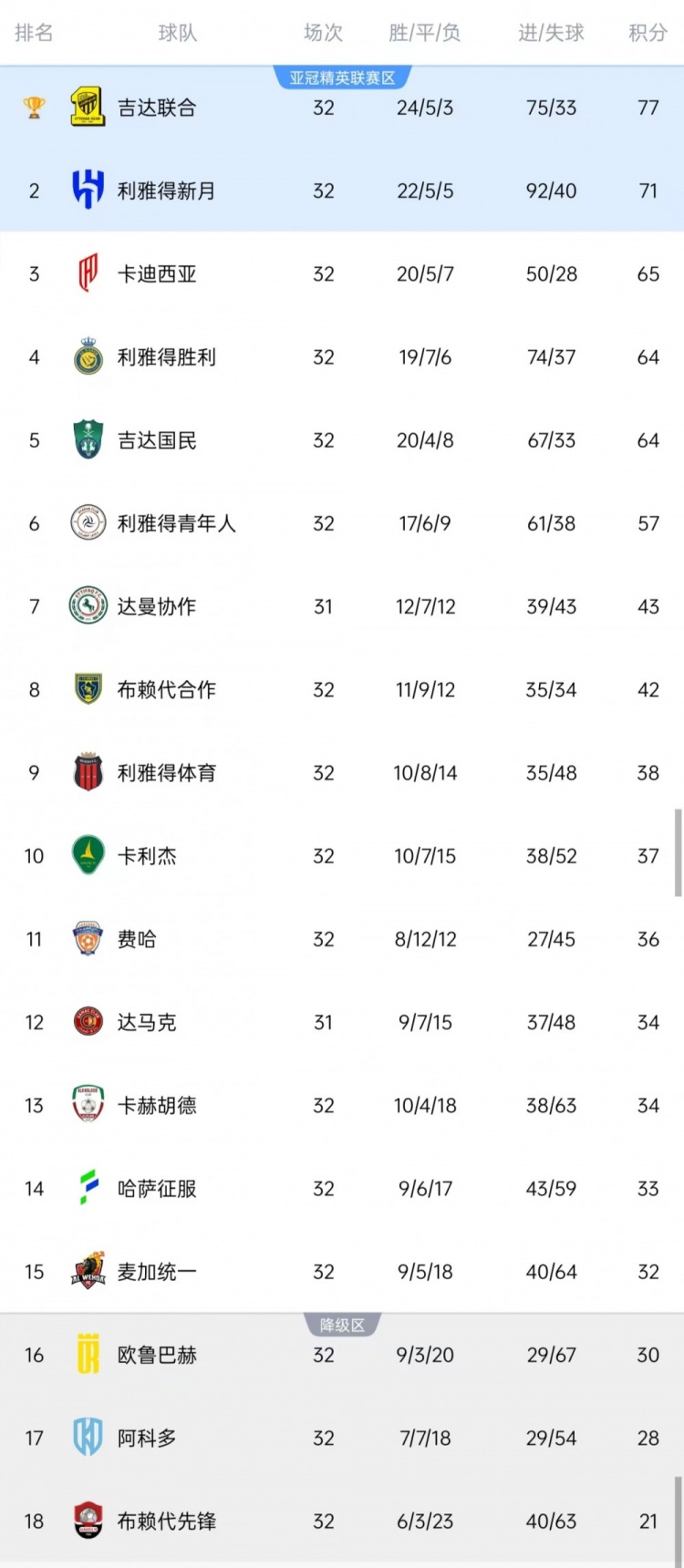 媒體預測沙特聯(lián)賽大結局：利雅得勝利39%進(jìn)入亞冠二級聯(lián)賽