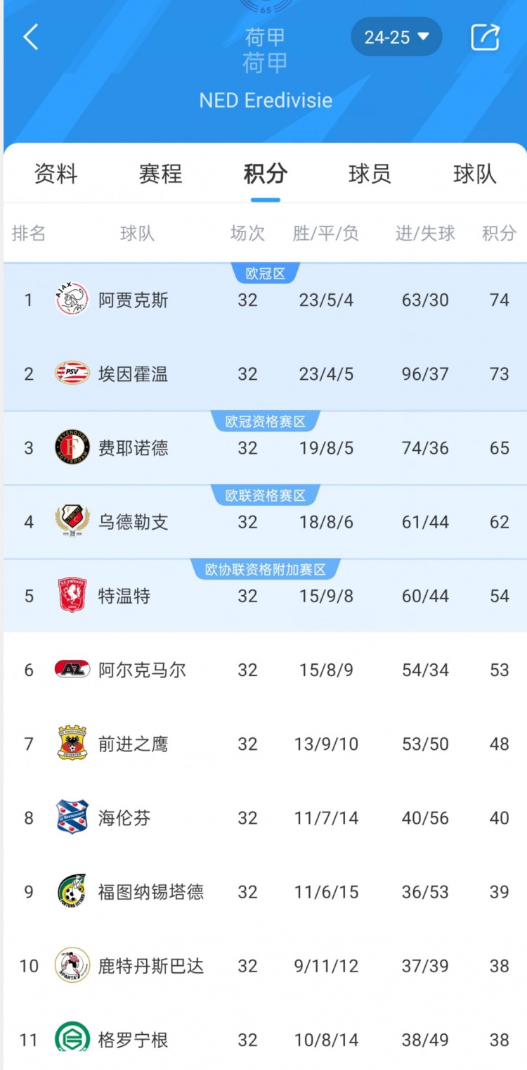 埃因霍溫逆轉費耶諾德，與阿賈克斯一道獲得下賽季歐冠參賽資格